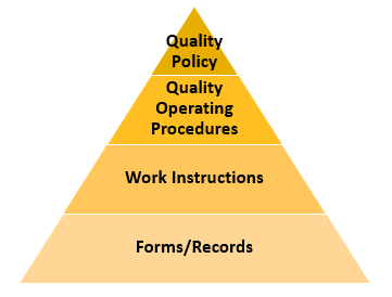 quality management system pyramid